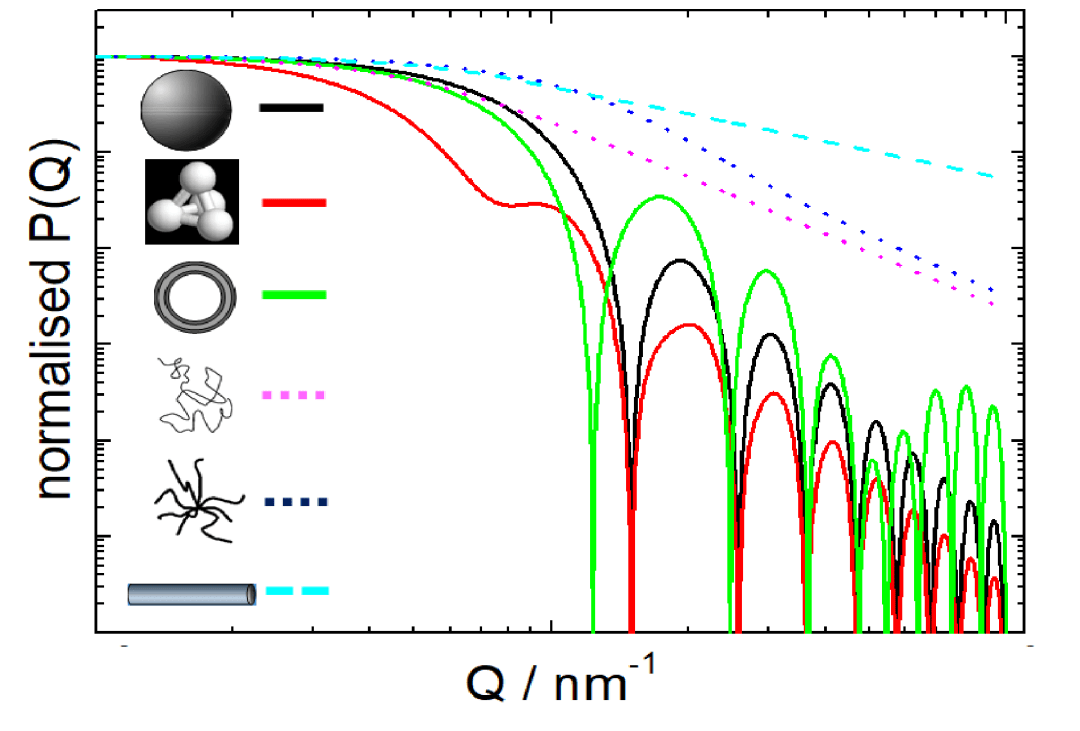 Shape distribution analysis